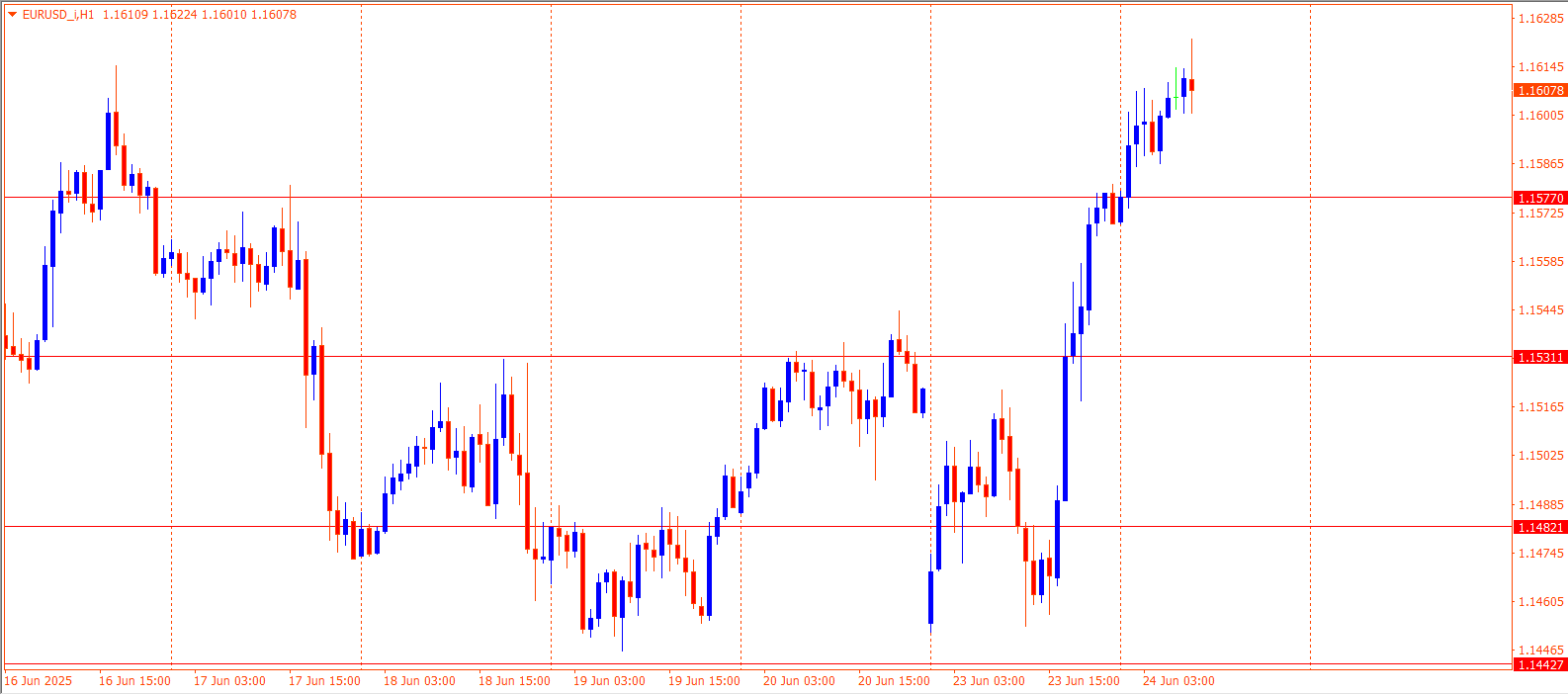 EURUSD